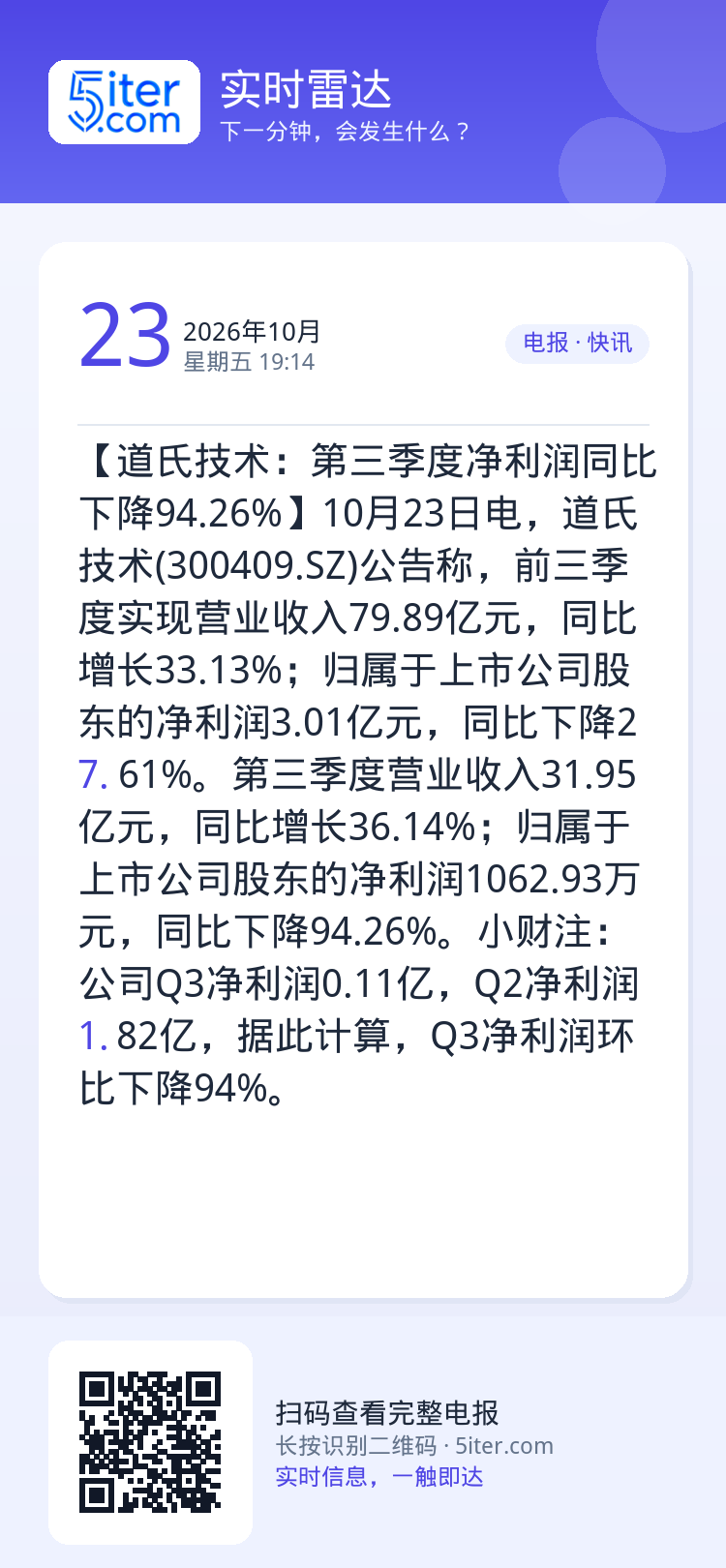 【道氏技术：第三季度净利润同比下降94.26%】10月23日电，道氏技术(300409.SZ)公告称，前三季度实现营业收