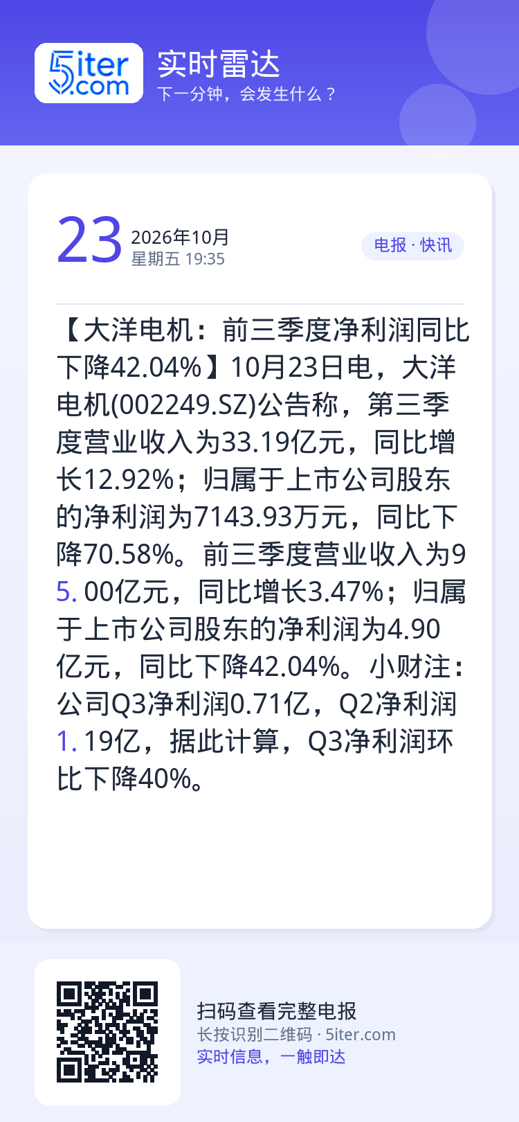 【大洋电机：前三季度净利润同比下降42.04%】10月23日电，大洋电机(002249.SZ)公告称，第三季度营业收入为