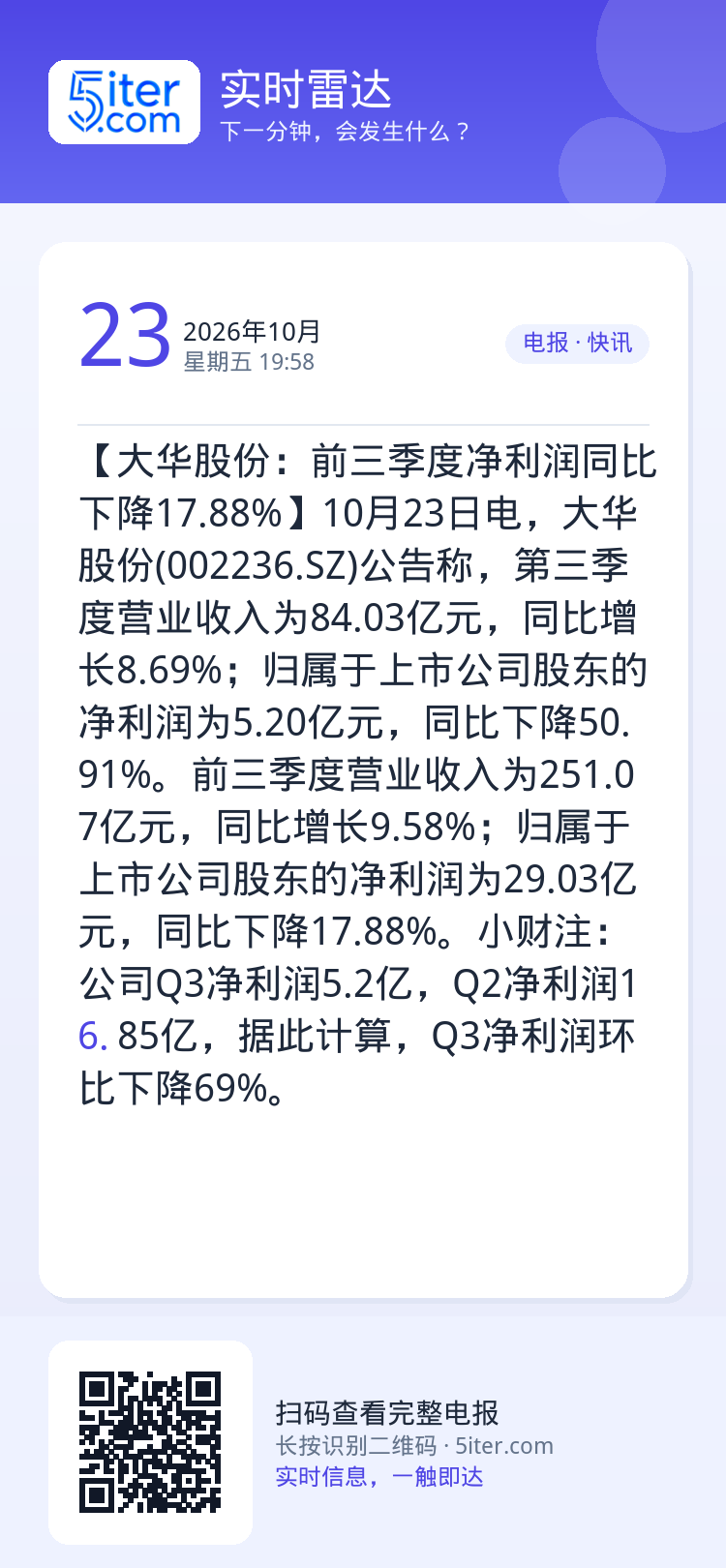 【大华股份：前三季度净利润同比下降17.88%】10月23日电，大华股份(002236.SZ)公告称，第三季度营业收入为
