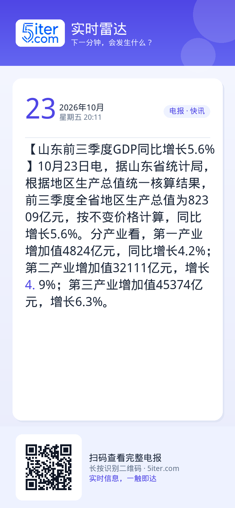 【山东前三季度GDP同比增长5.6%】10月23日电，据山东省统计局，根据地区生产总值统一核算结果，前三季度全省地区生产