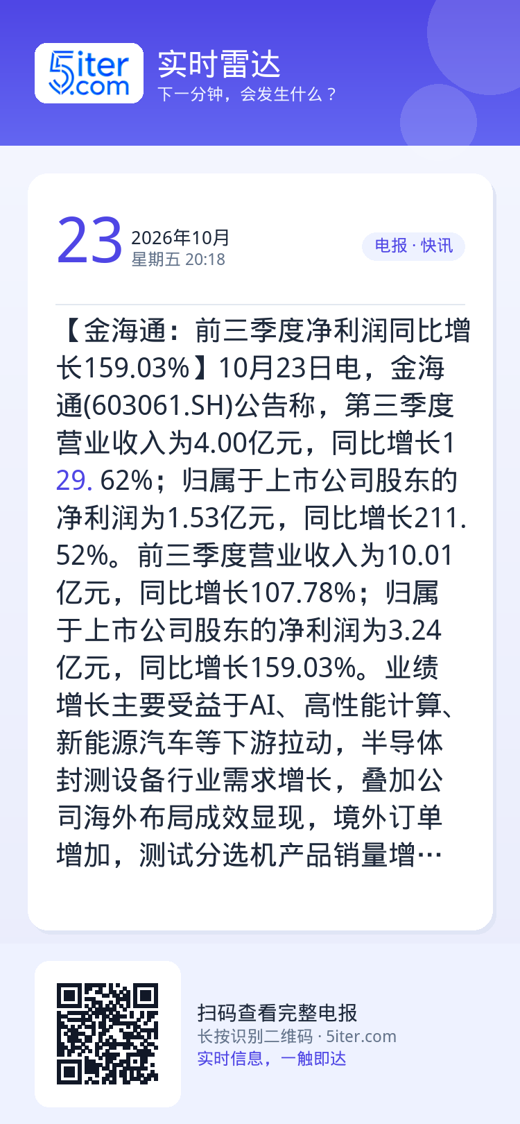 【金海通：前三季度净利润同比增长159.03%】10月23日电，金海通(603061.SH)公告称，第三季度营业收入为4