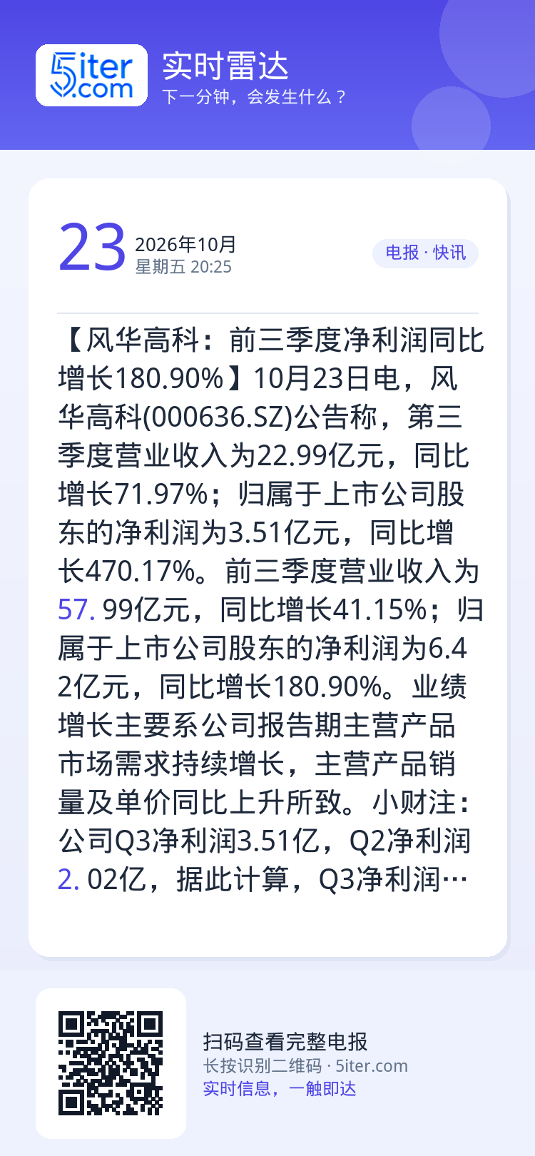 【风华高科：前三季度净利润同比增长180.90%】10月23日电，风华高科(000636.SZ)公告称，第三季度营业收入