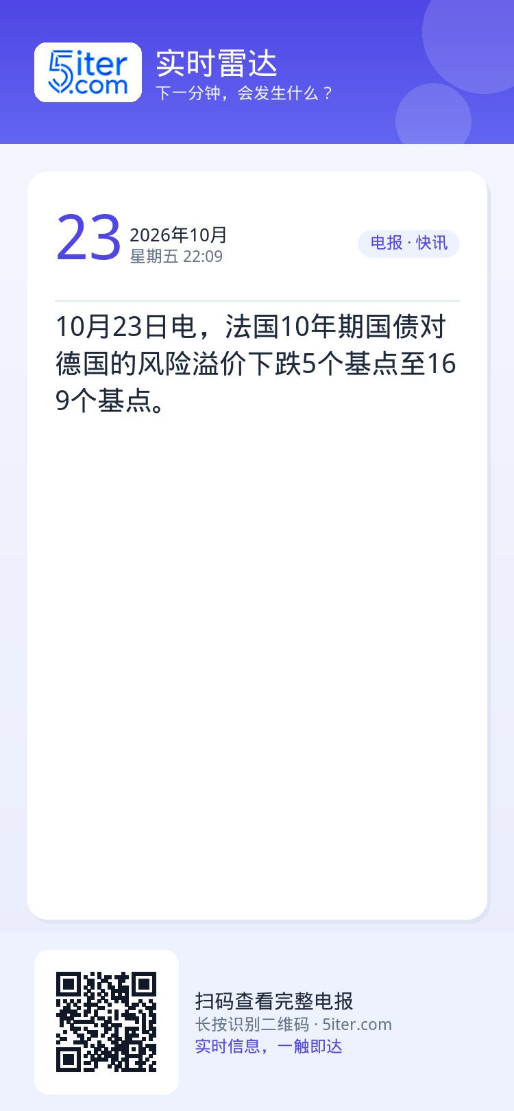 10月23日电，法国10年期国债对德国的风险溢价下跌5个基点至169个基点。
