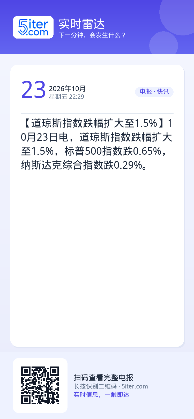 【道琼斯指数跌幅扩大至1.5%】10月23日电，道琼斯指数跌幅扩大至1.5%，标普500指数跌0.65%，纳斯达克综合指