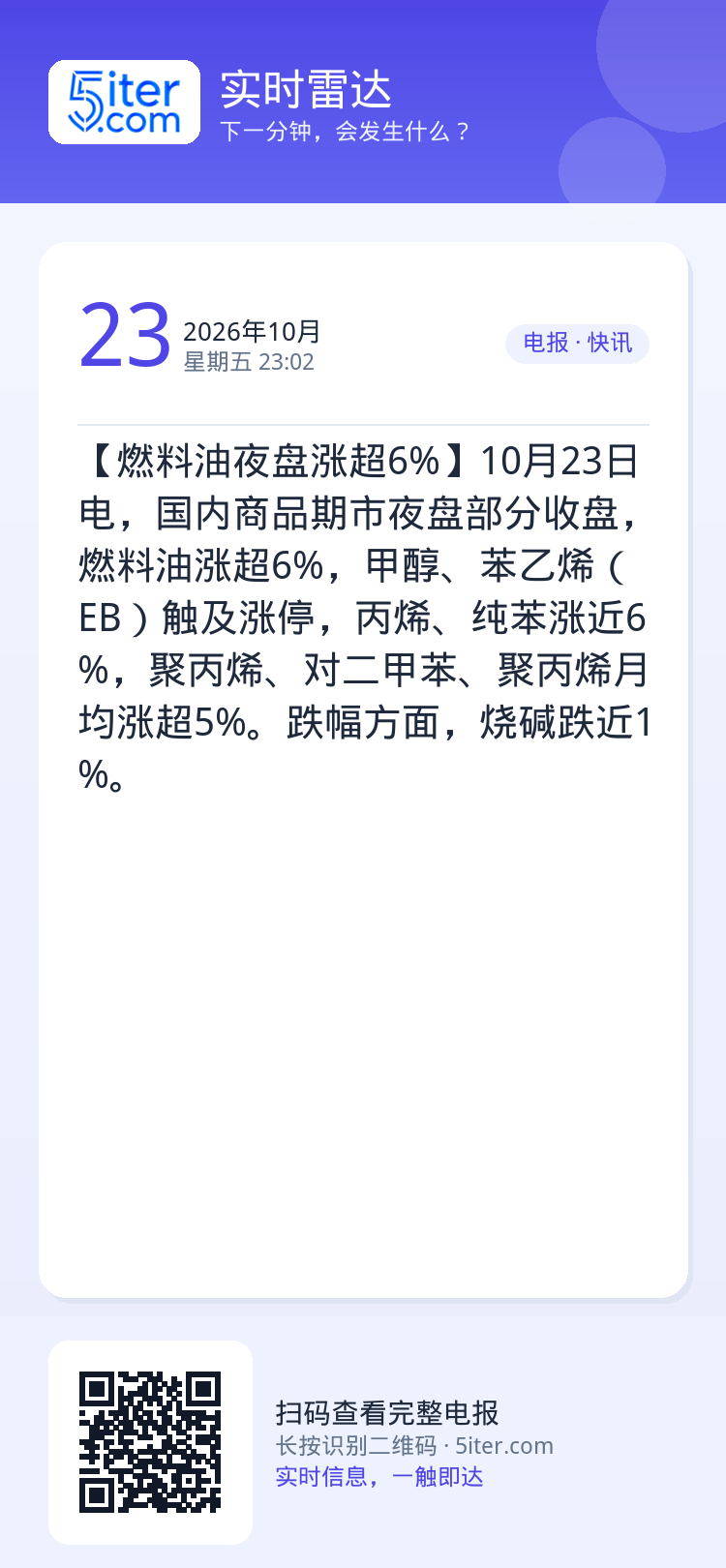 【燃料油夜盘涨超6%】10月23日电，国内商品期市夜盘部分收盘，燃料油涨超6%，甲醇、苯乙烯（EB）触及涨停，丙烯、纯苯