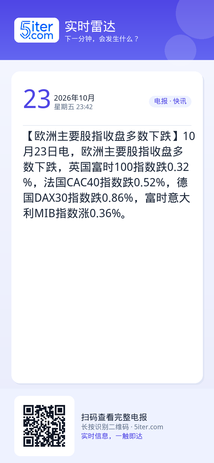 【欧洲主要股指收盘多数下跌】10月23日电，欧洲主要股指收盘多数下跌，英国富时100指数跌0.32%，法国CAC40指数