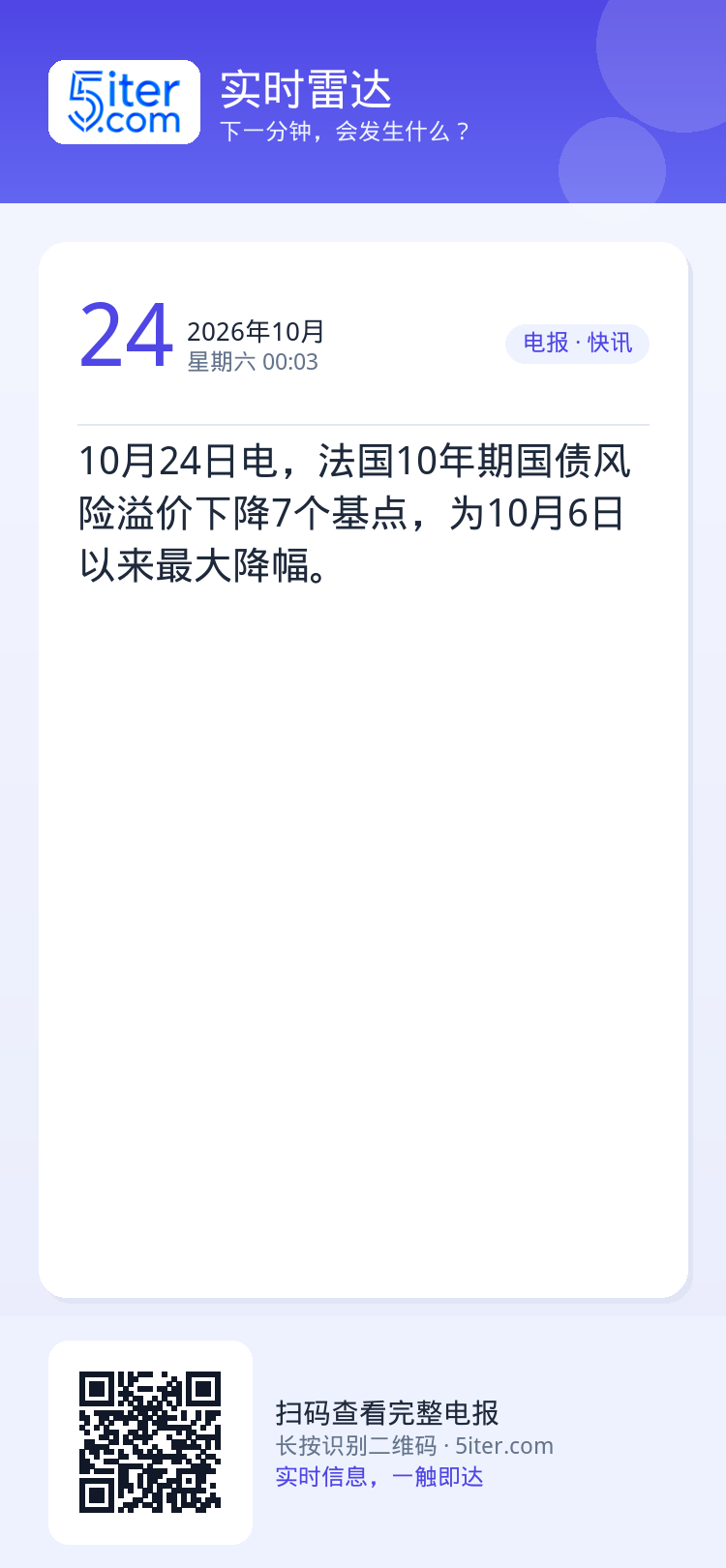 10月24日电，法国10年期国债风险溢价下降7个基点，为10月6日以来最大降幅。