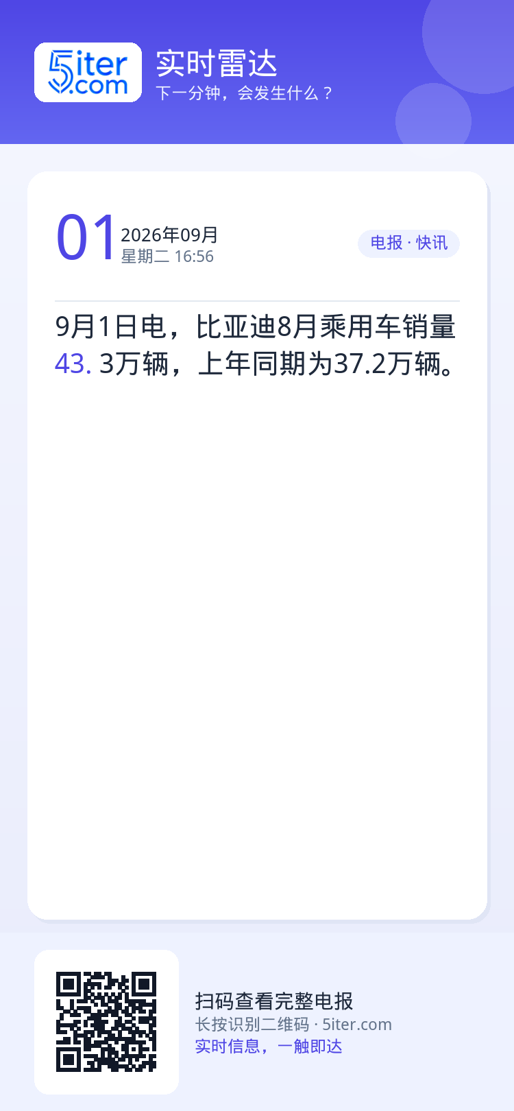 9月1日电，比亚迪8月乘用车销量43.3万辆，上年同期为37.2万辆。