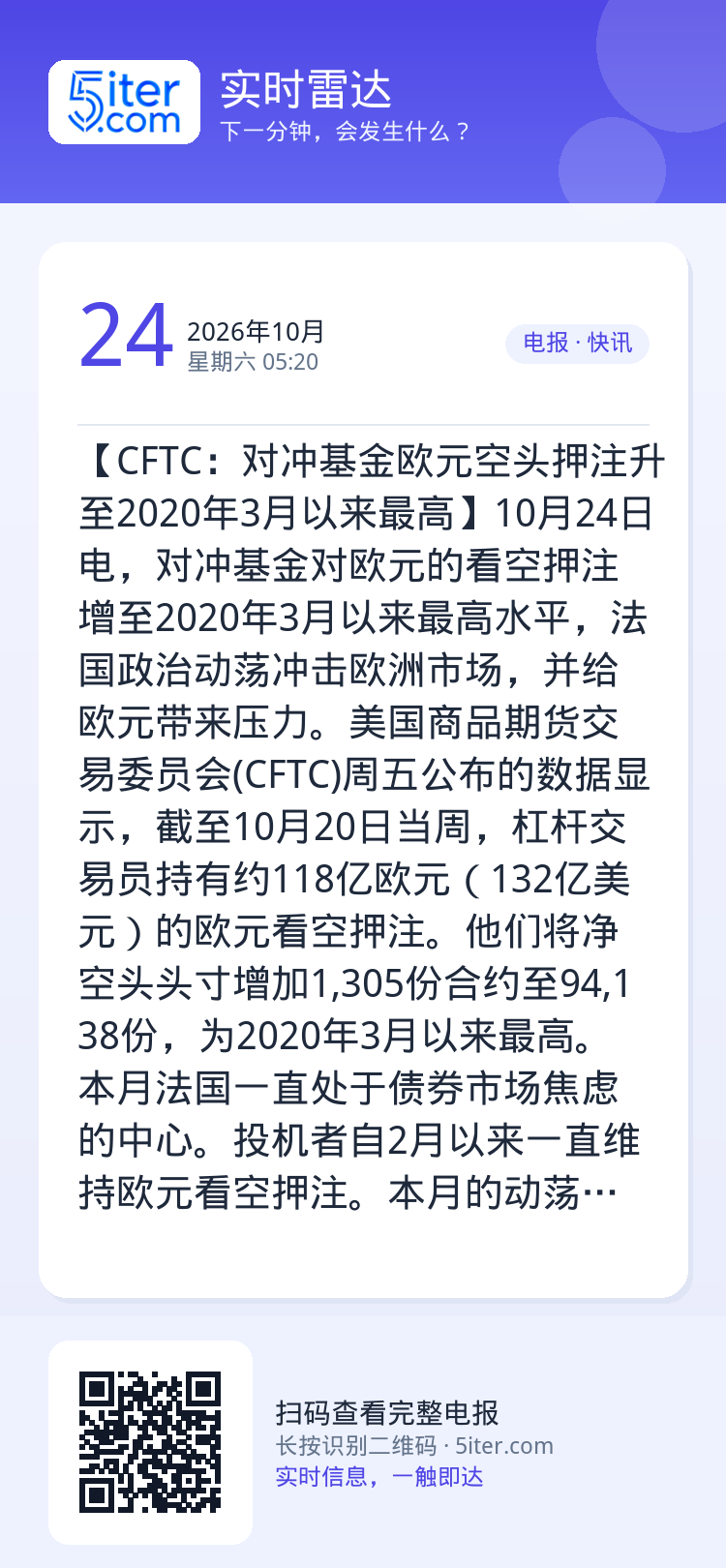 【CFTC：对冲基金欧元空头押注升至2020年3月以来最高】10月24日电，对冲基金对欧元的看空押注增至2020年3月以