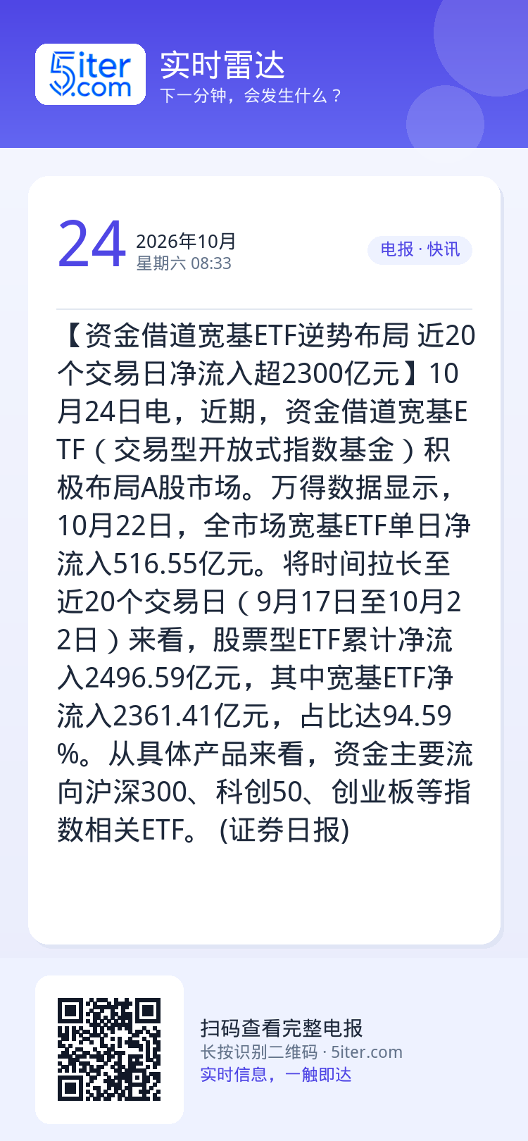【资金借道宽基ETF逆势布局 近20个交易日净流入超2300亿元】10月24日电，近期，资金借道宽基ETF（交易型开放式