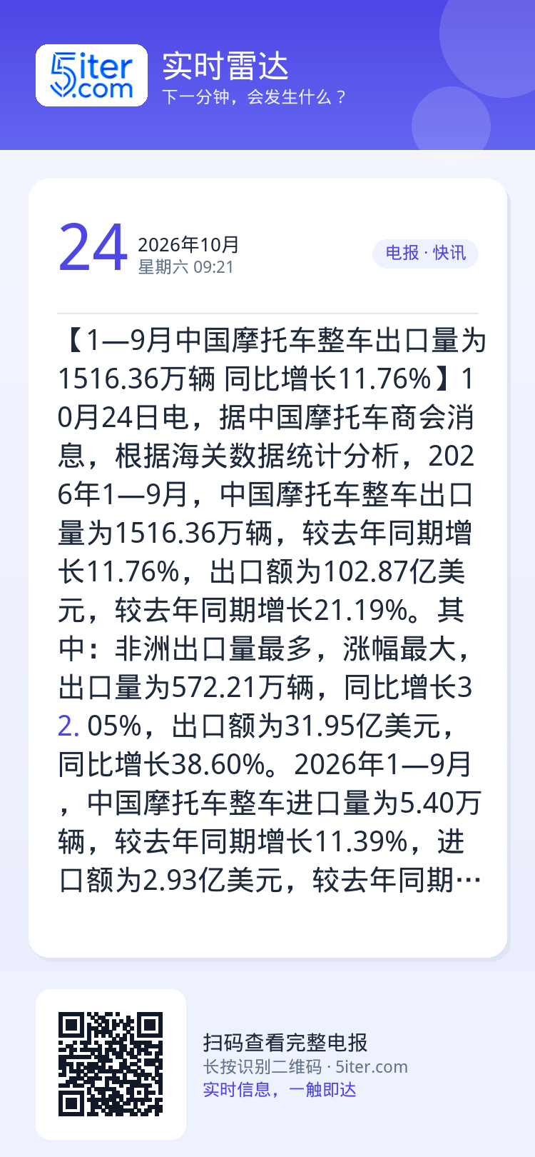 【1—9月中国摩托车整车出口量为1516.36万辆 同比增长11.76%】10月24日电，据中国摩托车商会消息，根据海关