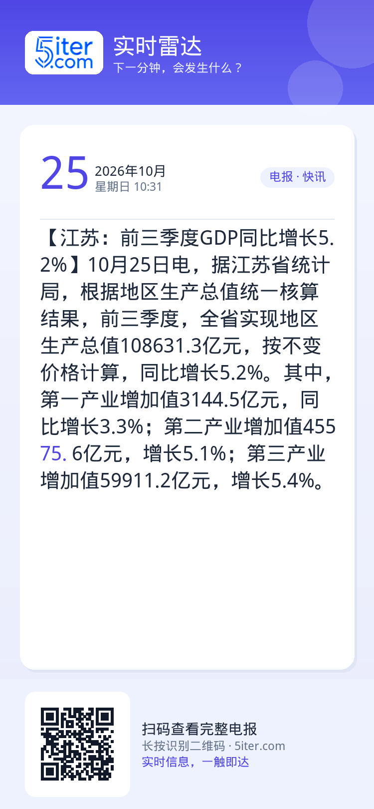 【江苏：前三季度GDP同比增长5.2%】10月25日电，据江苏省统计局，根据地区生产总值统一核算结果，前三季度，全省实现
