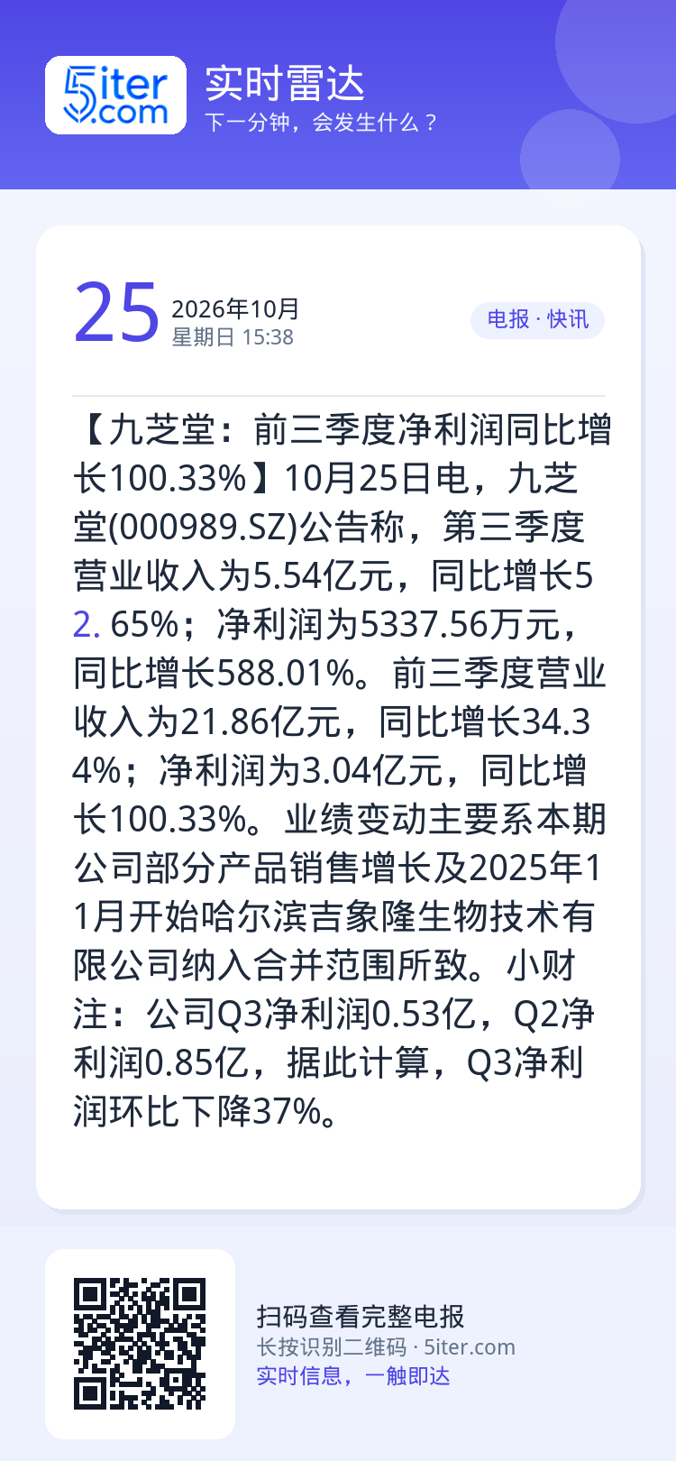 【九芝堂：前三季度净利润同比增长100.33%】10月25日电，九芝堂(000989.SZ)公告称，第三季度营业收入为5