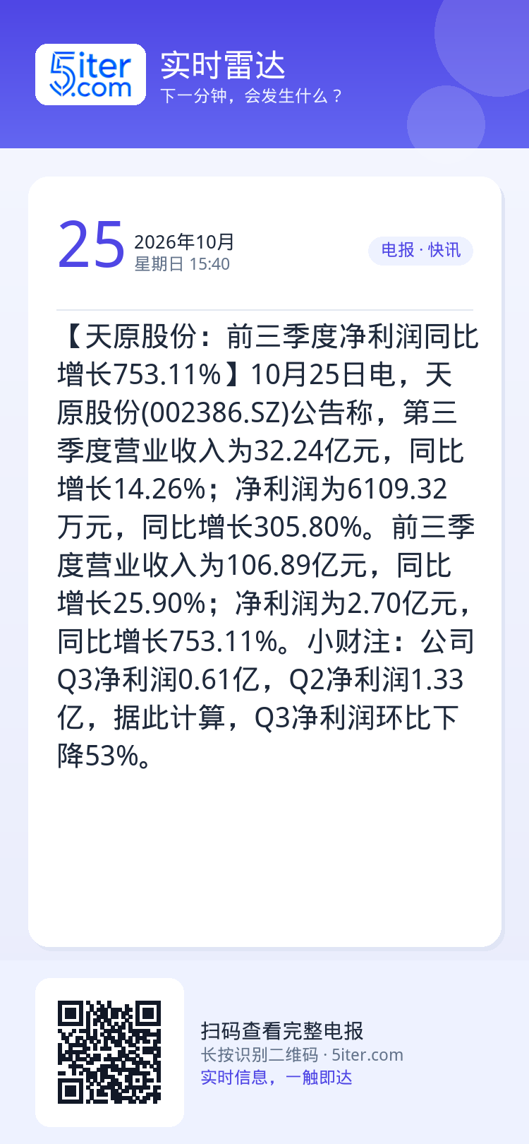 【天原股份：前三季度净利润同比增长753.11%】10月25日电，天原股份(002386.SZ)公告称，第三季度营业收入