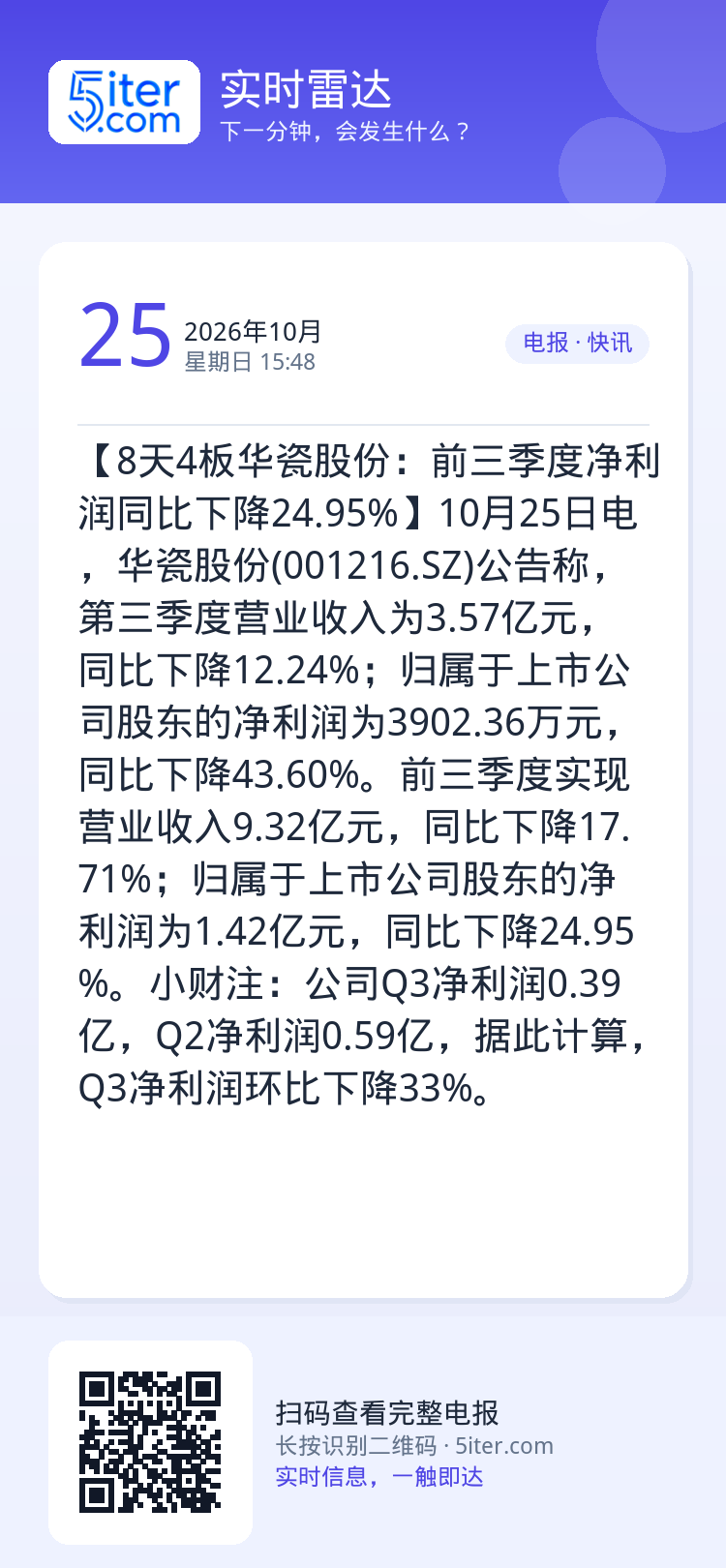 【8天4板华瓷股份：前三季度净利润同比下降24.95%】10月25日电，华瓷股份(001216.SZ)公告称，第三季度营