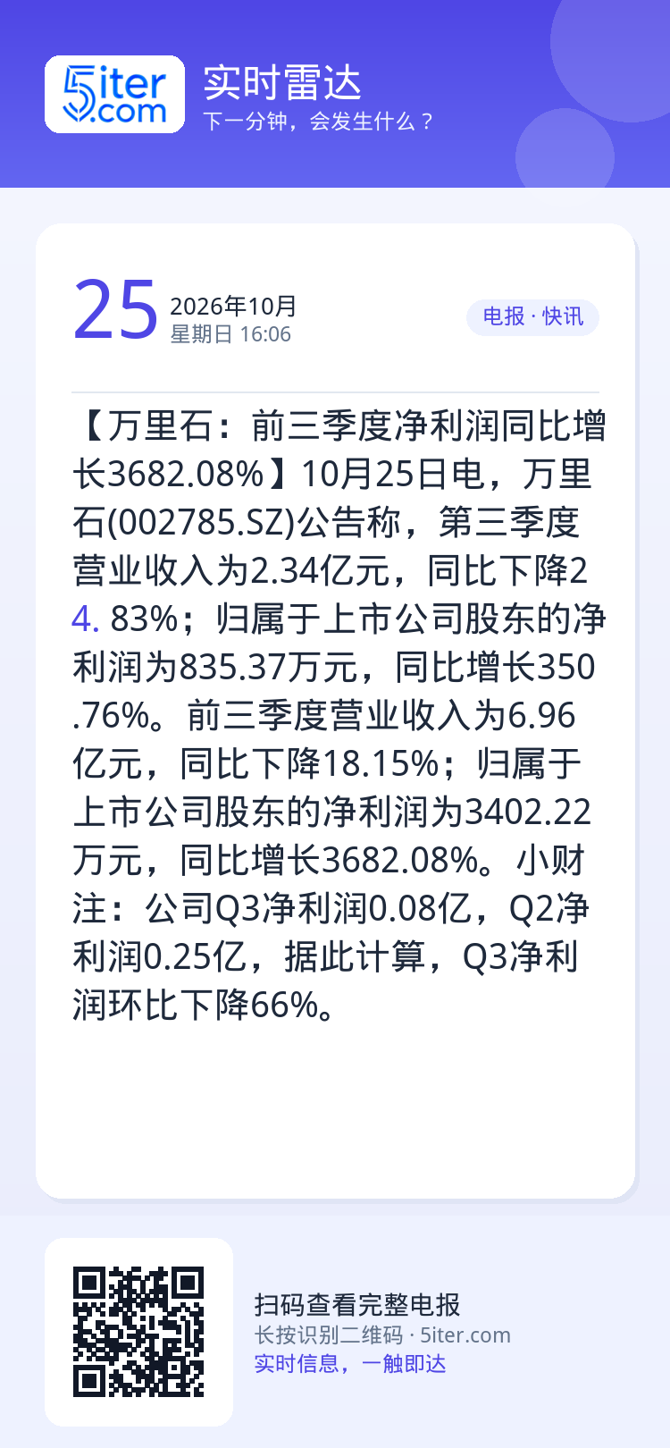 【万里石：前三季度净利润同比增长3682.08%】10月25日电，万里石(002785.SZ)公告称，第三季度营业收入为