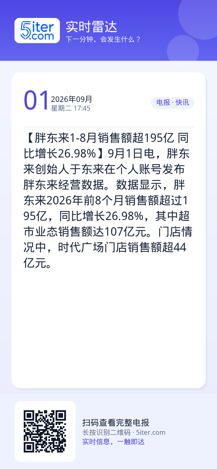 【胖东来1-8月销售额超195亿 同比增长26.98%】9月1日电，胖东来创始人于东来在个人账号发布胖东来经营数据。数据
