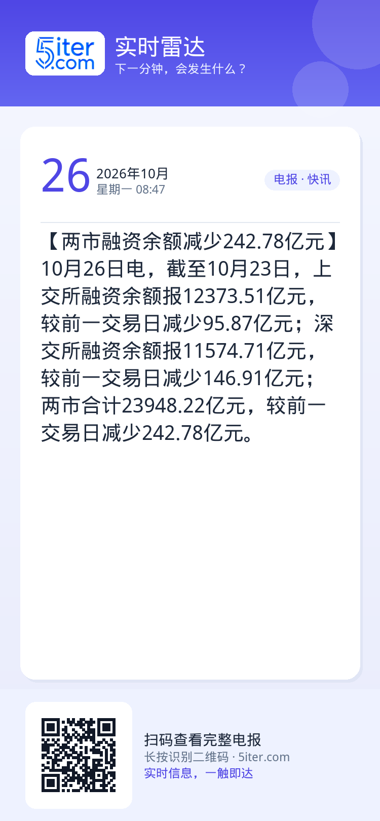 【两市融资余额减少242.78亿元】10月26日电，截至10月23日，上交所融资余额报12373.51亿元，较前一交易日