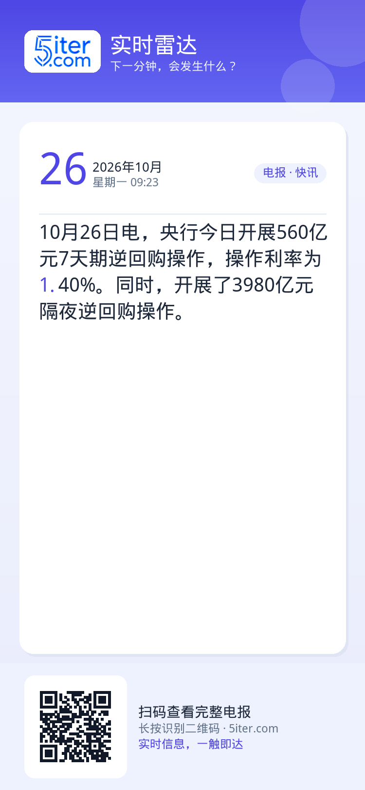 10月26日电，央行今日开展560亿元7天期逆回购操作，操作利率为1.40%。同时，开展了3980亿元隔夜逆回购操作。