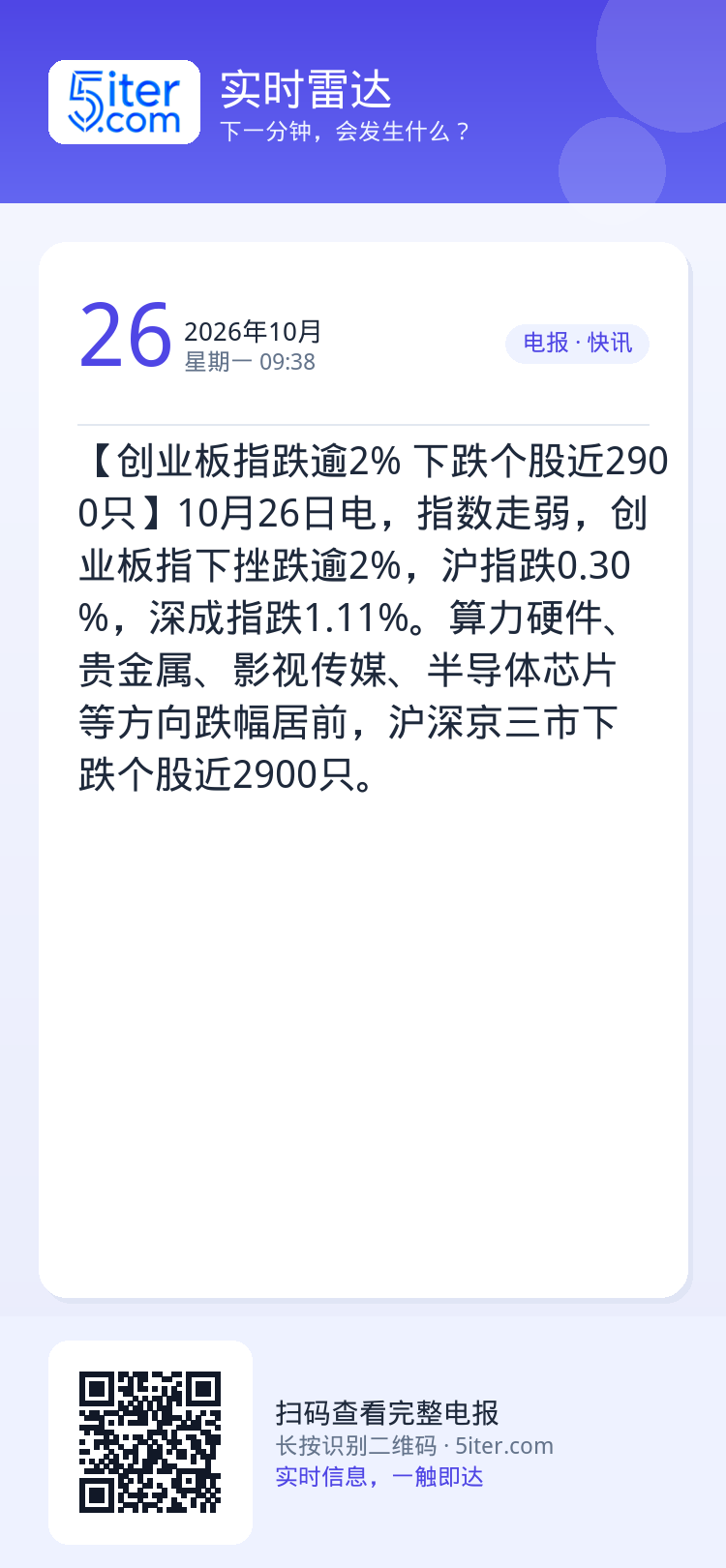 【创业板指跌逾2% 下跌个股近2900只】10月26日电，指数走弱，创业板指下挫跌逾2%，沪指跌0.30%，深成指跌1.