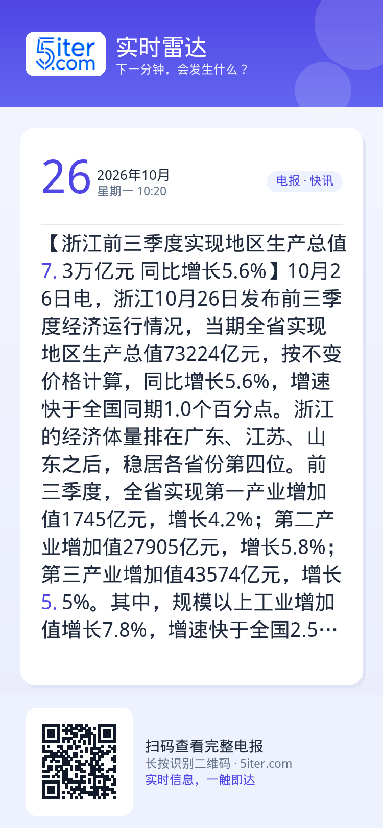【浙江前三季度实现地区生产总值7.3万亿元 同比增长5.6%】10月26日电，浙江10月26日发布前三季度经济运行情况，