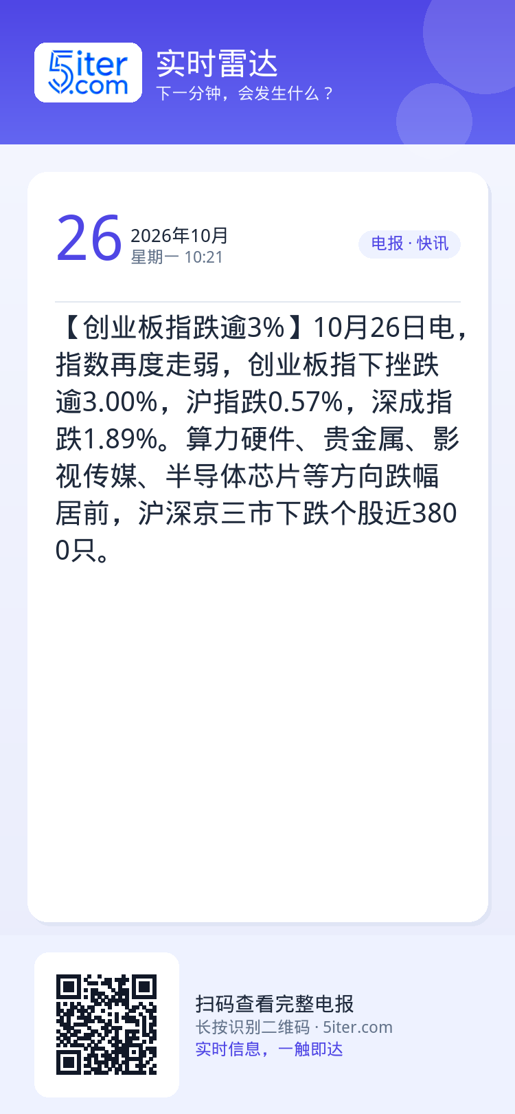 【创业板指跌逾3%】10月26日电，指数再度走弱，创业板指下挫跌逾3.00%，沪指跌0.57%，深成指跌1.89%。算力