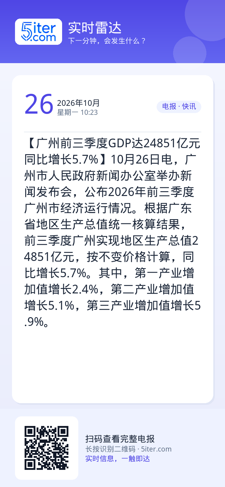 【广州前三季度GDP达24851亿元 同比增长5.7%】10月26日电，广州市人民政府新闻办公室举办新闻发布会，公布20