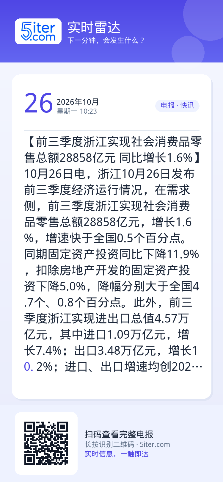 【前三季度浙江实现社会消费品零售总额28858亿元 同比增长1.6%】10月26日电，浙江10月26日发布前三季度经济运