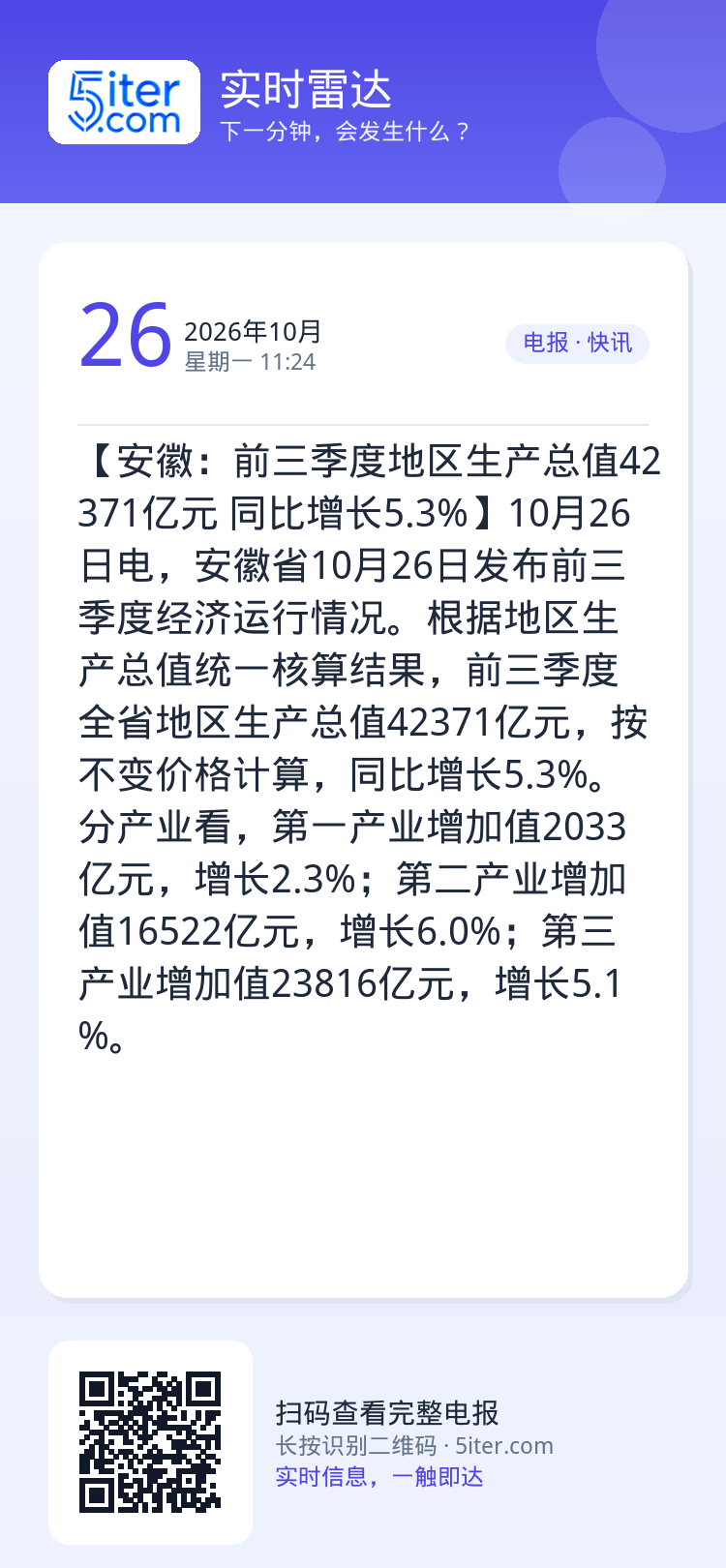 【安徽：前三季度地区生产总值42371亿元 同比增长5.3%】10月26日电，安徽省10月26日发布前三季度经济运行情况