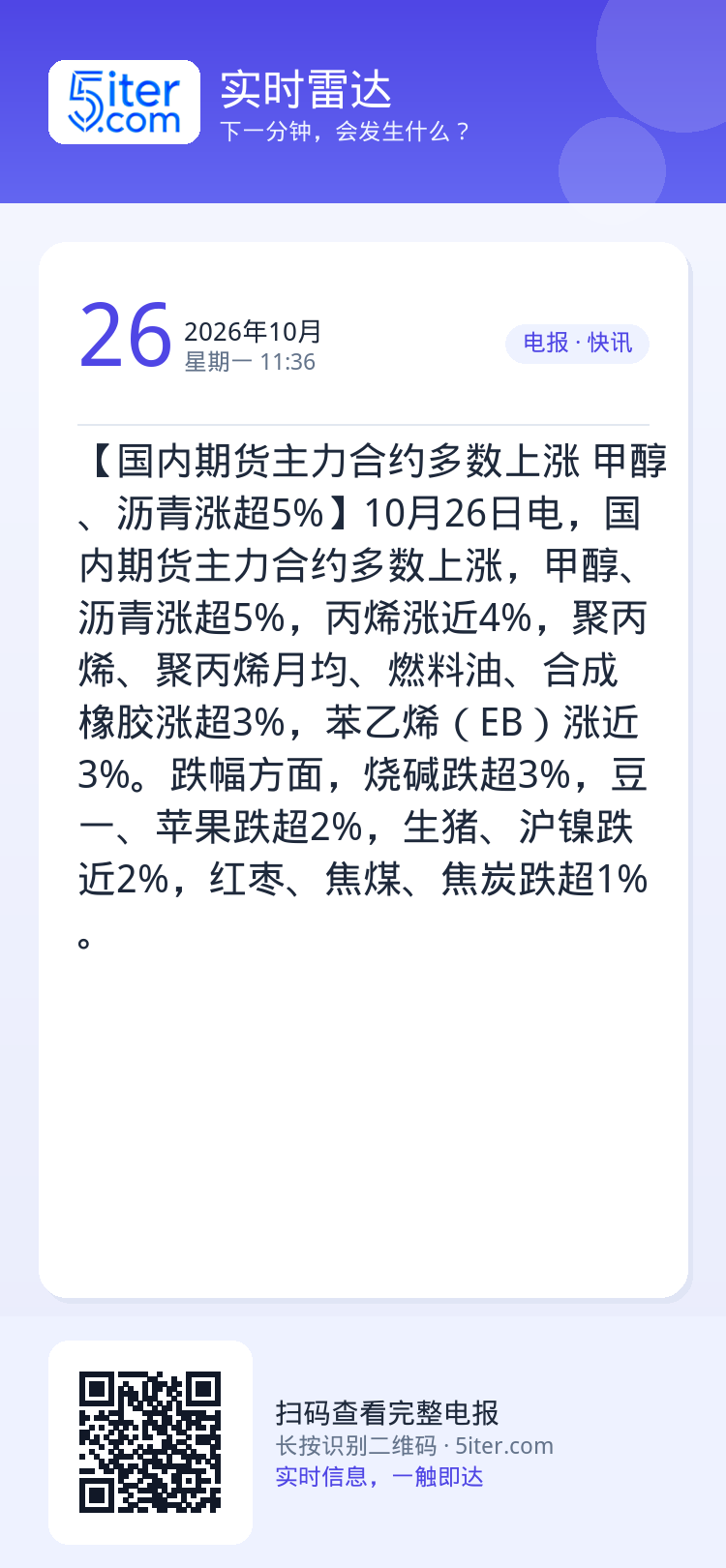 【国内期货主力合约多数上涨 甲醇、沥青涨超5%】10月26日电，国内期货主力合约多数上涨，甲醇、沥青涨超5%，丙烯涨近4
