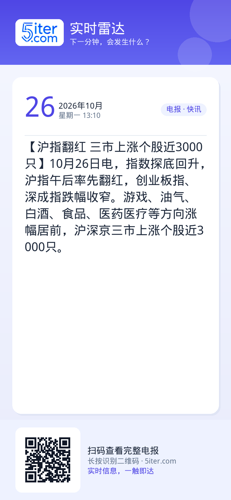 【沪指翻红 三市上涨个股近3000只】10月26日电，指数探底回升，沪指午后率先翻红，创业板指、深成指跌幅收窄。游戏、油