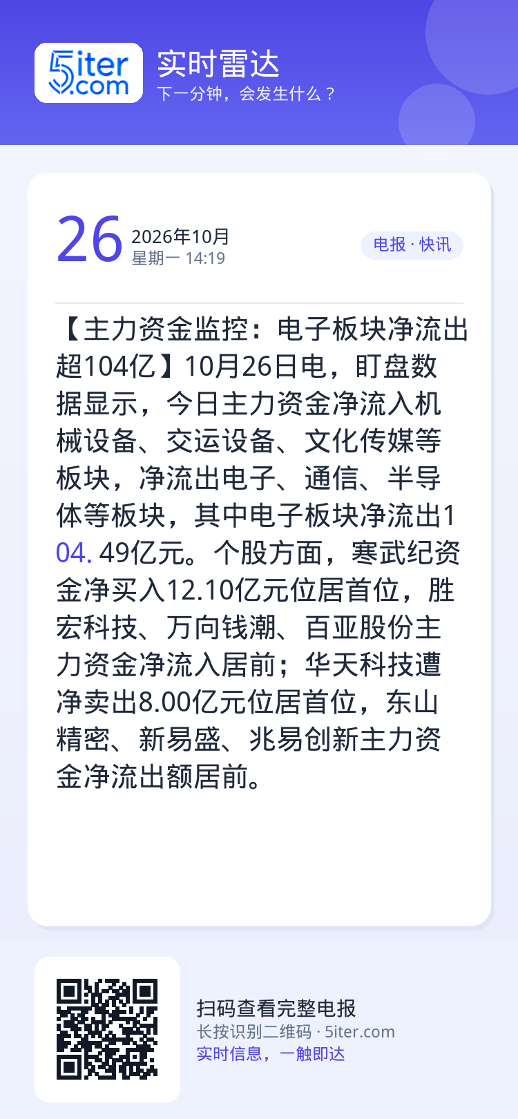 【主力资金监控：电子板块净流出超104亿】10月26日电，盯盘数据显示，今日主力资金净流入机械设备、交运设备、文化传媒等