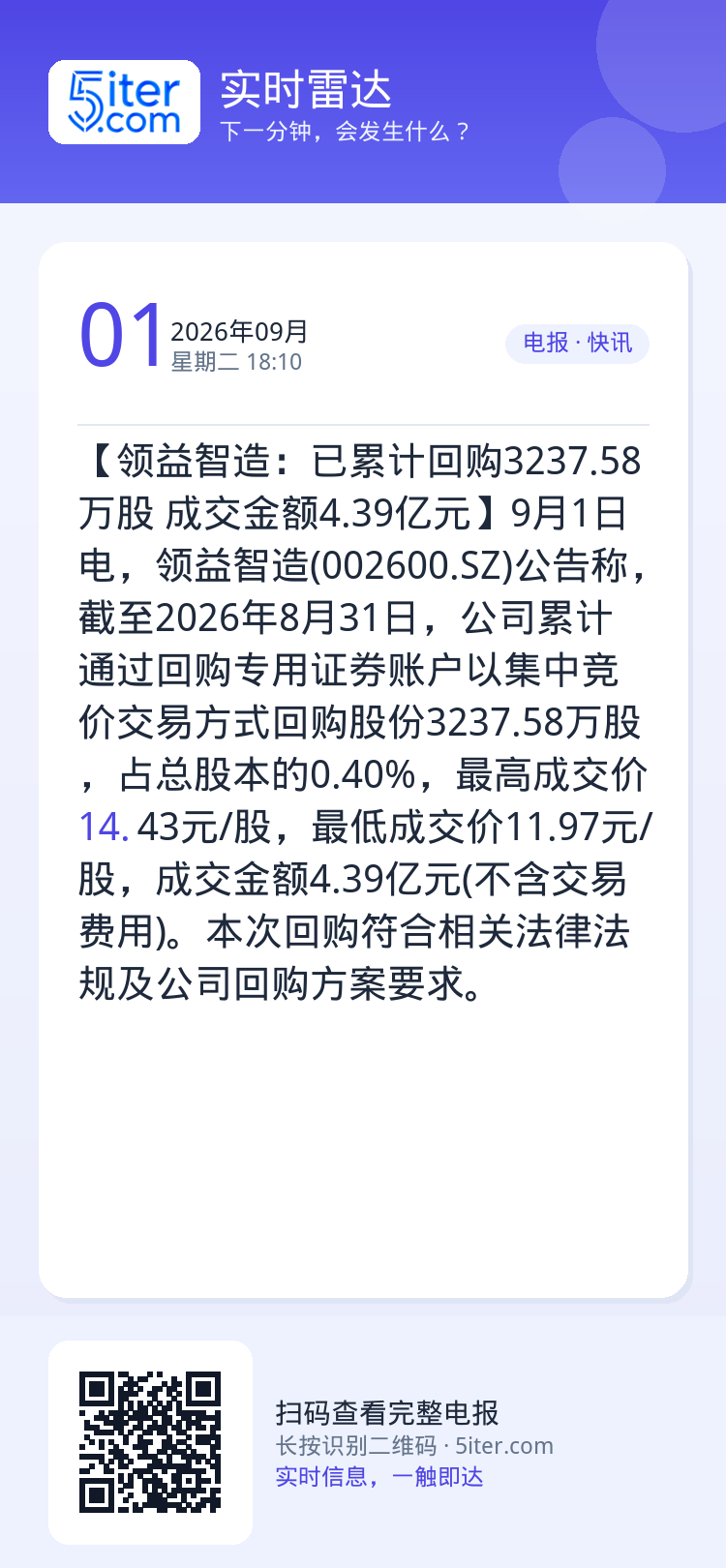 【领益智造：已累计回购3237.58万股 成交金额4.39亿元】9月1日电，领益智造(002600.SZ)公告称，截至2