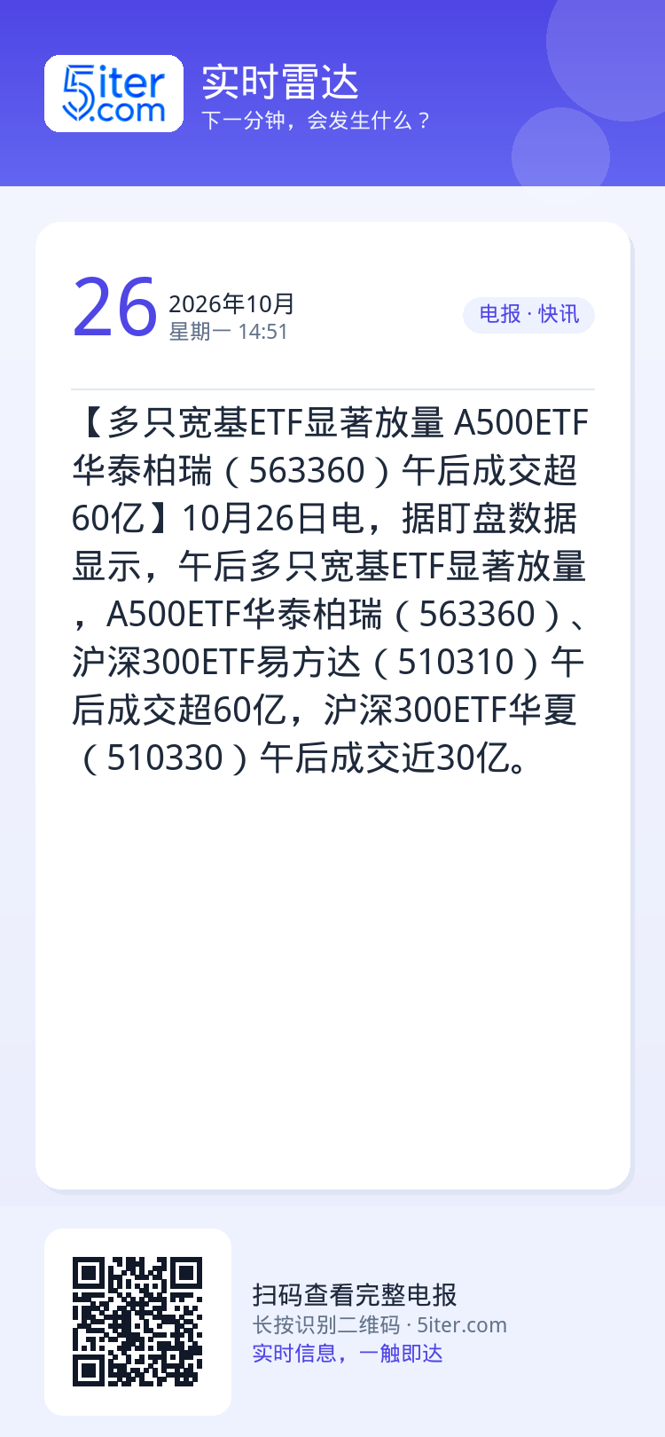【多只宽基ETF显著放量 A500ETF华泰柏瑞（563360）午后成交超60亿】10月26日电，据盯盘数据显示，午后多