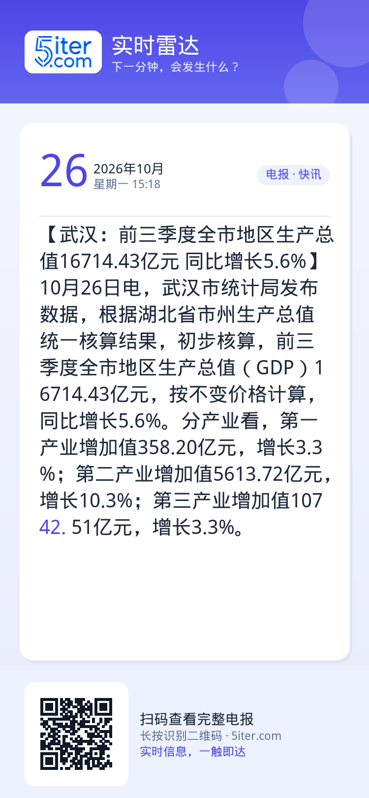 【武汉：前三季度全市地区生产总值16714.43亿元 同比增长5.6%】10月26日电，武汉市统计局发布数据，根据湖北省