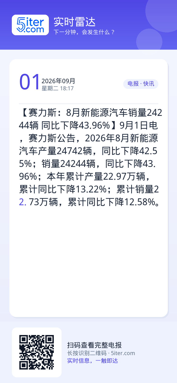 【赛力斯：8月新能源汽车销量24244辆 同比下降43.96%】9月1日电，赛力斯公告，2026年8月新能源汽车产量24