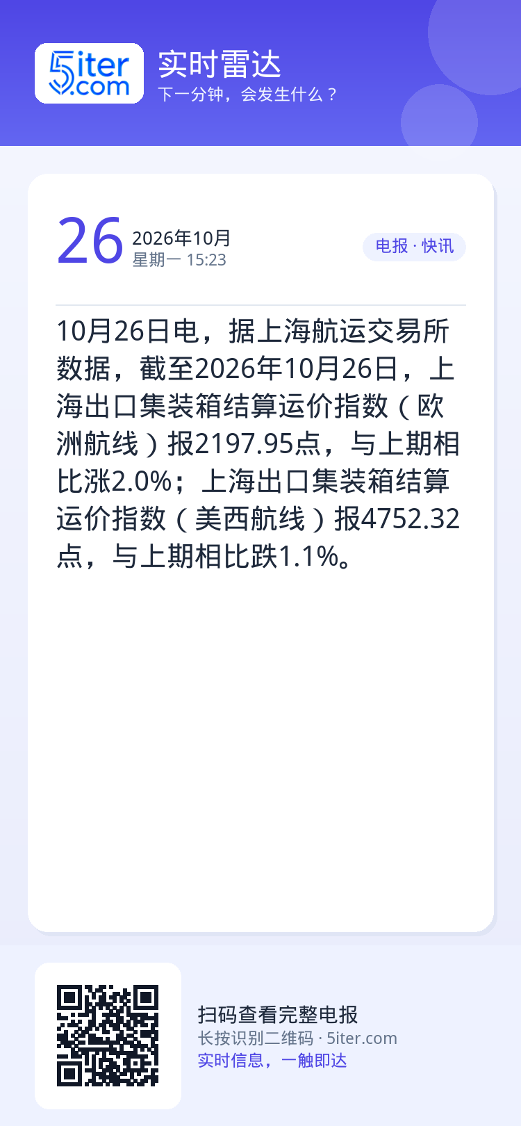 10月26日电，据上海航运交易所数据，截至2026年10月26日，上海出口集装箱结算运价指数（欧洲航线）报2197.95
