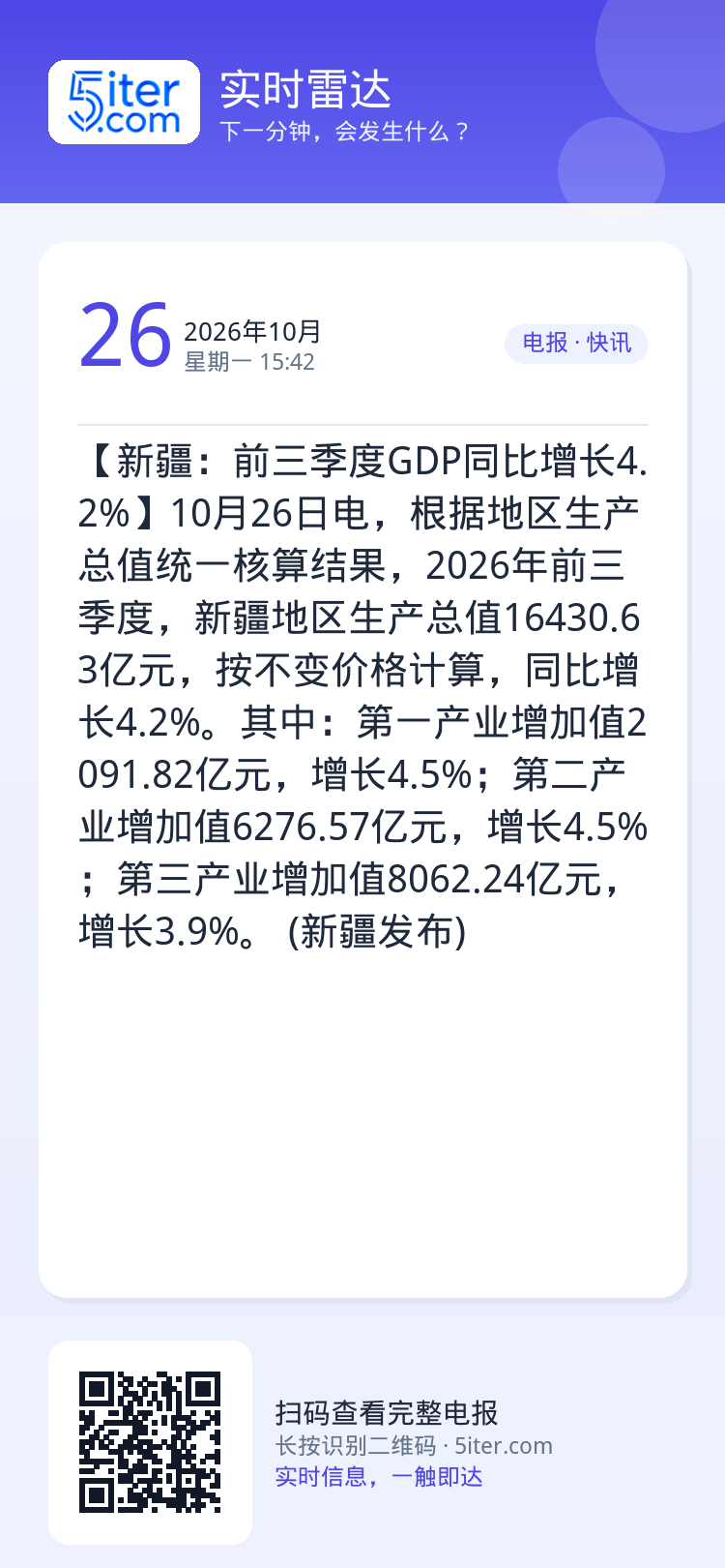 【新疆：前三季度GDP同比增长4.2%】10月26日电，根据地区生产总值统一核算结果，2026年前三季度，新疆地区生产总