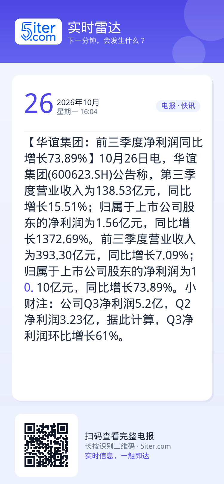 【华谊集团：前三季度净利润同比增长73.89%】10月26日电，华谊集团(600623.SH)公告称，第三季度营业收入为