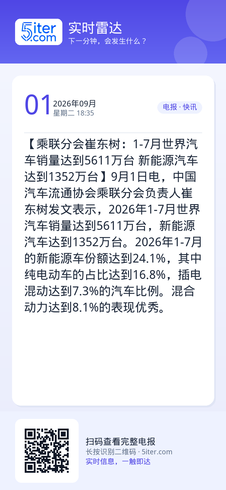 【乘联分会崔东树：1-7月世界汽车销量达到5611万台 新能源汽车达到1352万台】9月1日电，中国汽车流通协会乘联分会