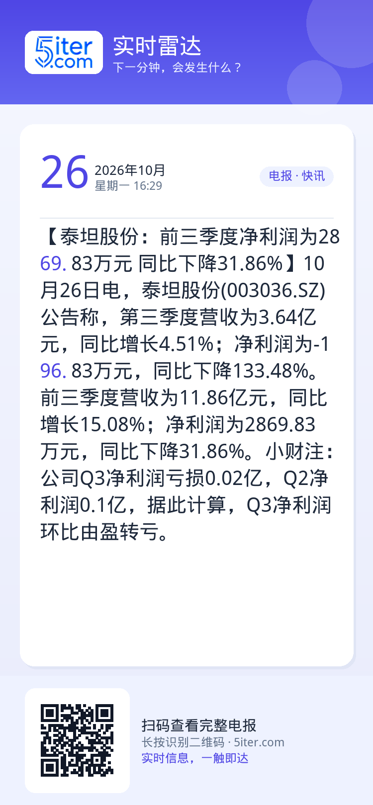 【泰坦股份：前三季度净利润为2869.83万元 同比下降31.86%】10月26日电，泰坦股份(003036.SZ)公告