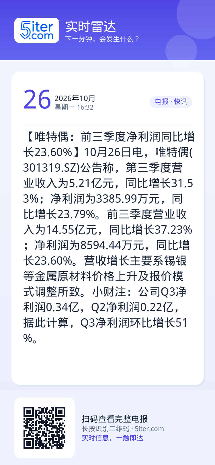【唯特偶：前三季度净利润同比增长23.60%】10月26日电，唯特偶(301319.SZ)公告称，第三季度营业收入为5.