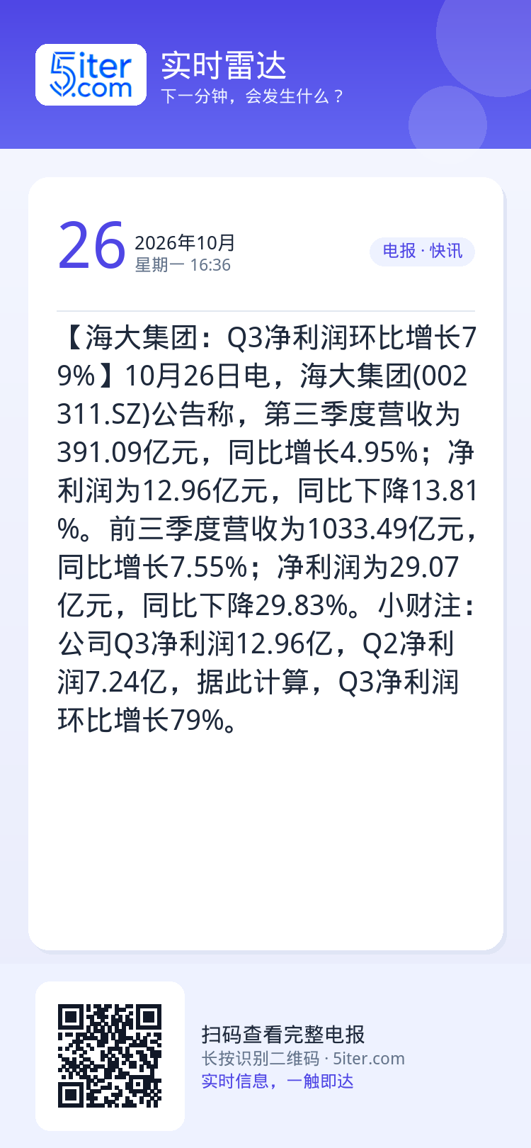 【海大集团：Q3净利润环比增长79%】10月26日电，海大集团(002311.SZ)公告称，第三季度营收为391.09亿