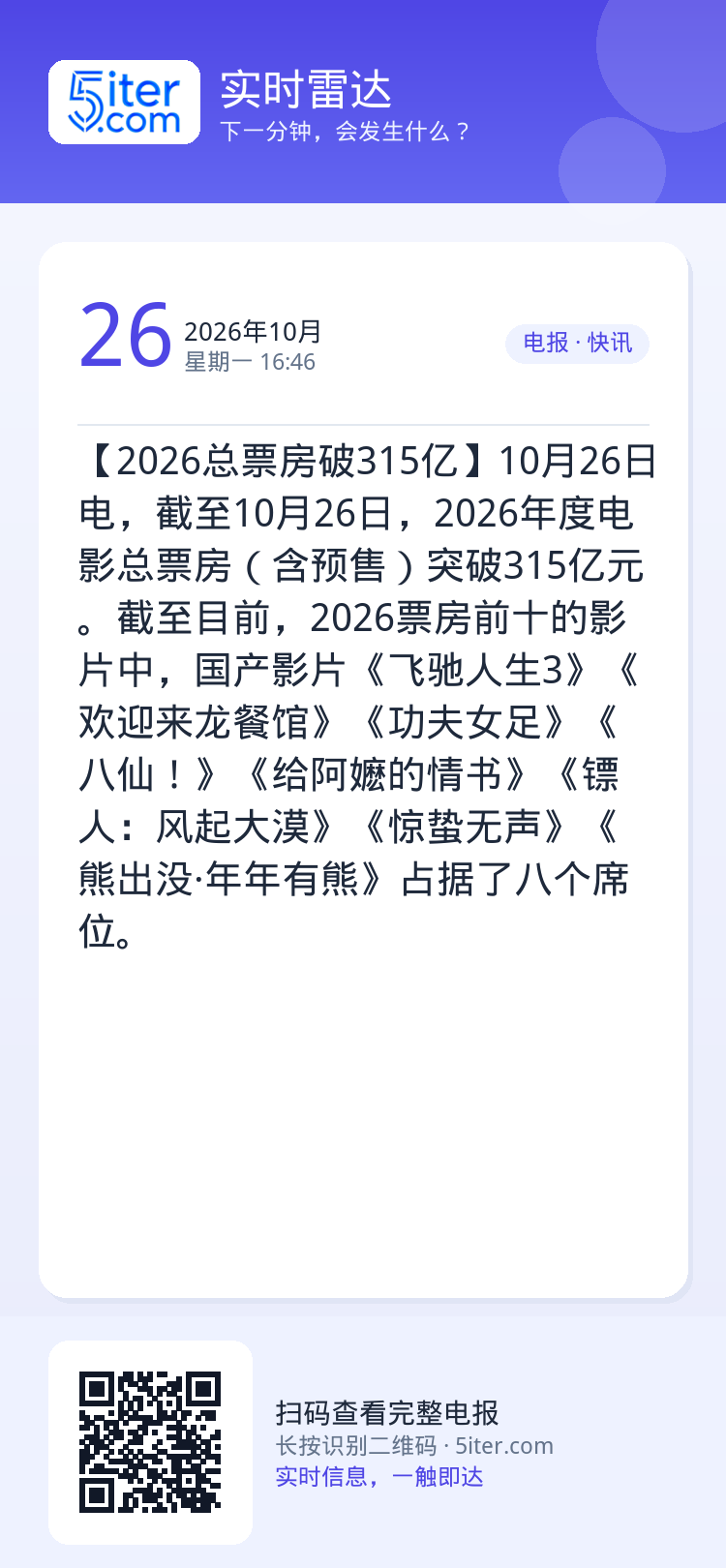【2026总票房破315亿】10月26日电，截至10月26日，2026年度电影总票房（含预售）突破315亿元。截至目前，