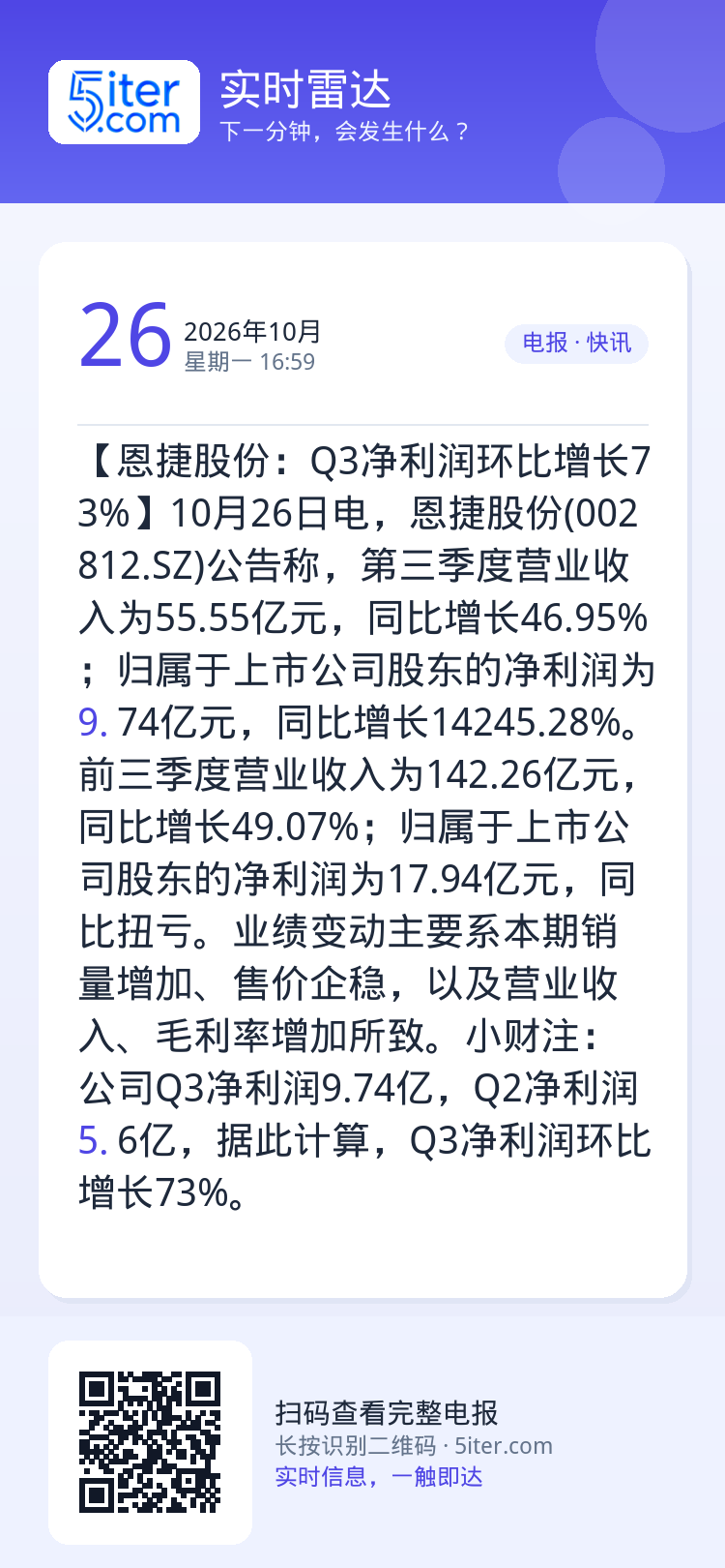 【恩捷股份：Q3净利润环比增长73%】10月26日电，恩捷股份(002812.SZ)公告称，第三季度营业收入为55.55