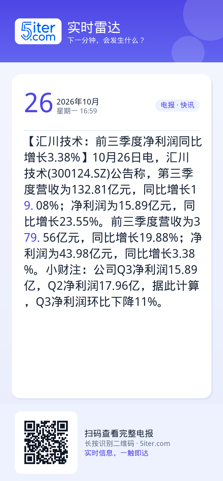 【汇川技术：前三季度净利润同比增长3.38%】10月26日电，汇川技术(300124.SZ)公告称，第三季度营收为132