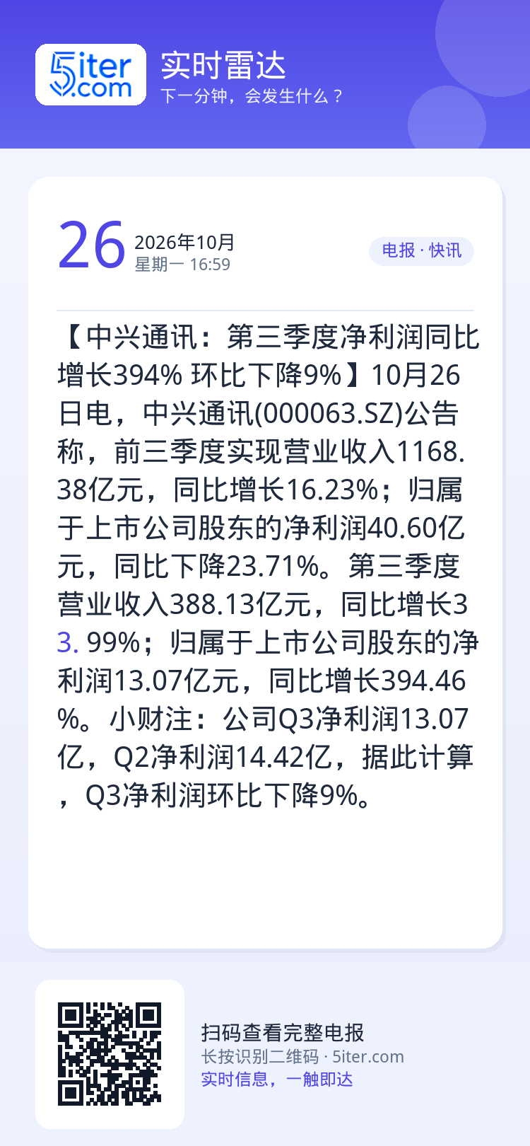 【中兴通讯：第三季度净利润同比增长394% 环比下降9%】10月26日电，中兴通讯(000063.SZ)公告称，前三季度