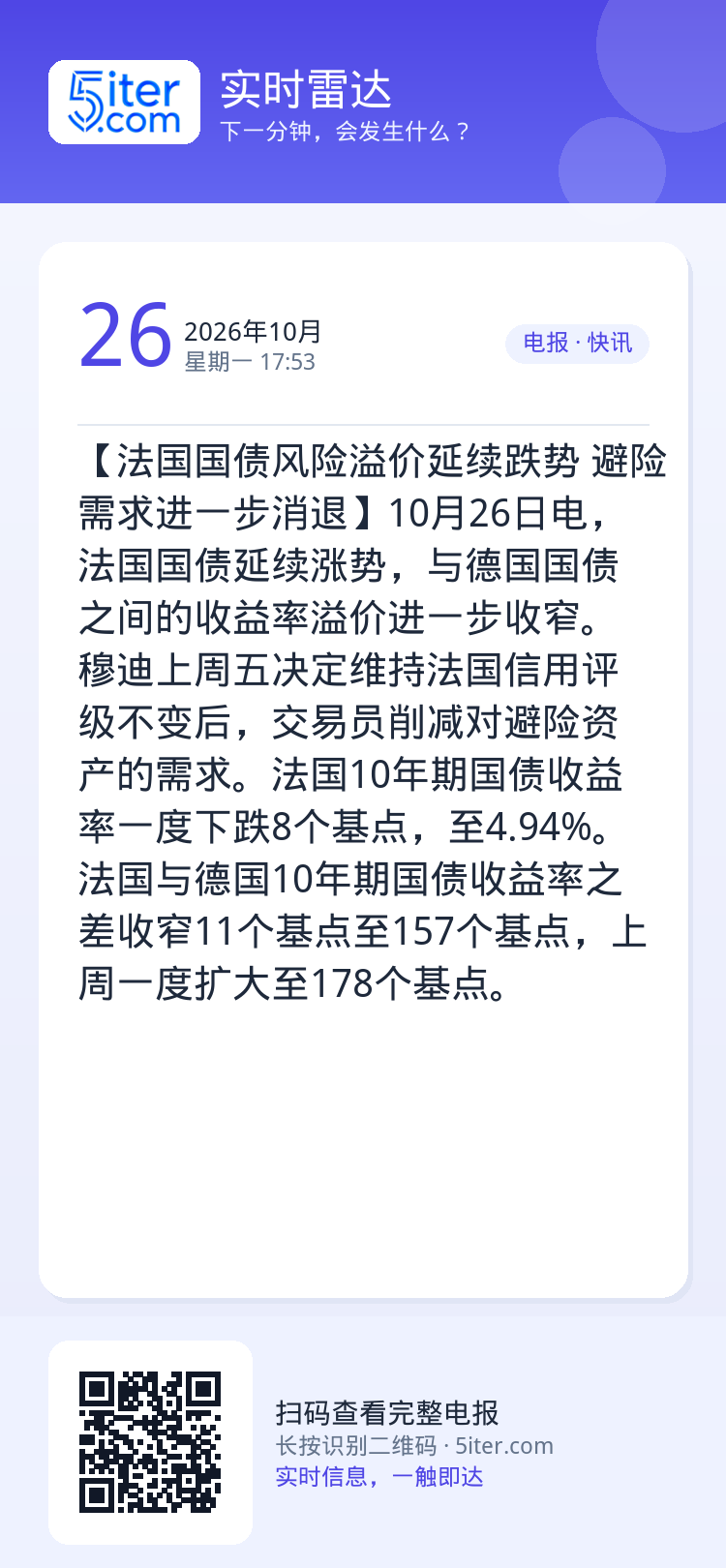 【法国国债风险溢价延续跌势 避险需求进一步消退】10月26日电，法国国债延续涨势，与德国国债之间的收益率溢价进一步收窄。