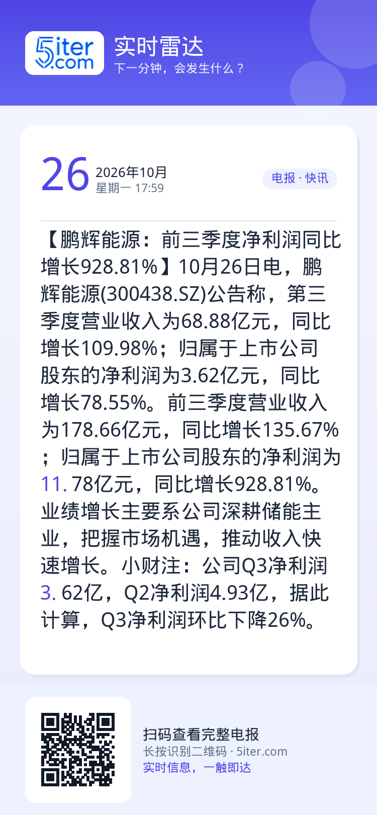 【鹏辉能源：前三季度净利润同比增长928.81%】10月26日电，鹏辉能源(300438.SZ)公告称，第三季度营业收入