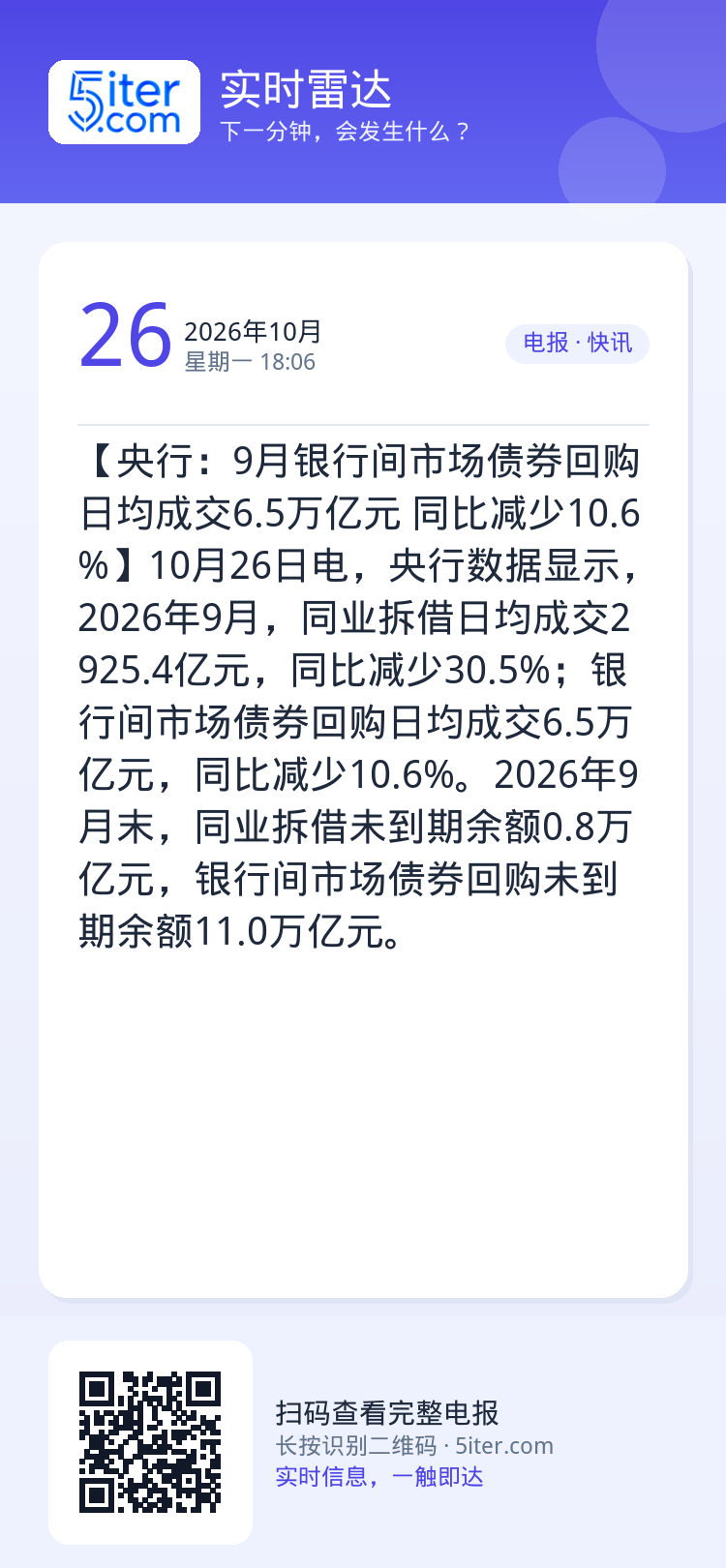 【央行：9月银行间市场债券回购日均成交6.5万亿元 同比减少10.6%】10月26日电，央行数据显示，2026年9月，同